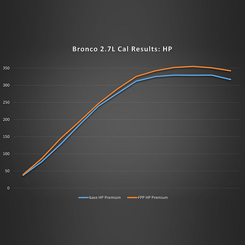 Load image into Gallery viewer, 2021-2024 Ford Bronco 2.7L Ecoboost Performance Calibration - M-9603-B27
