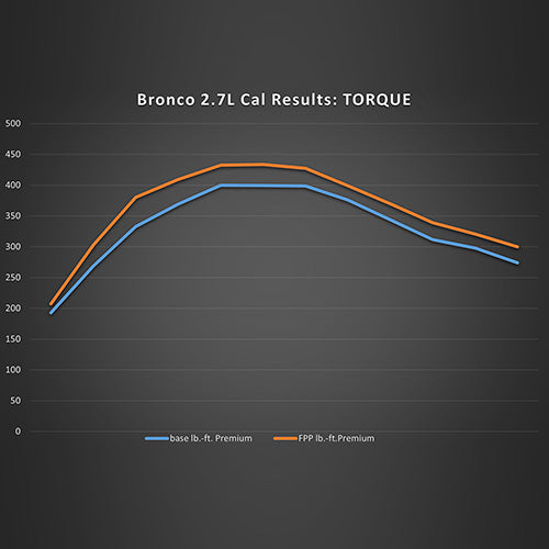 Load image into Gallery viewer, 2021-2024 Ford Bronco 2.7L Ecoboost Performance Calibration - M-9603-B27
